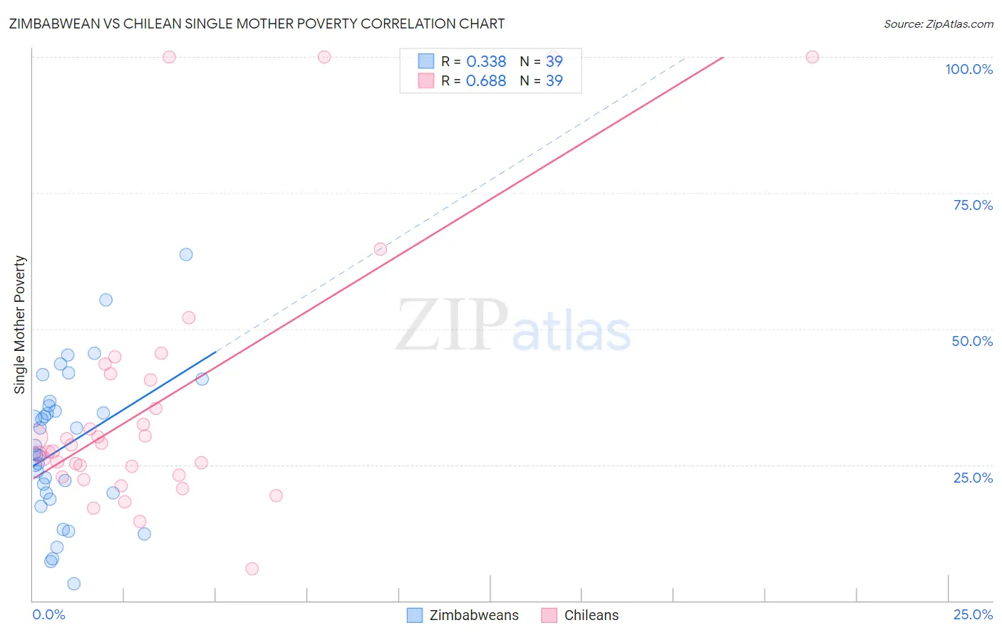 Zimbabwean vs Chilean Single Mother Poverty