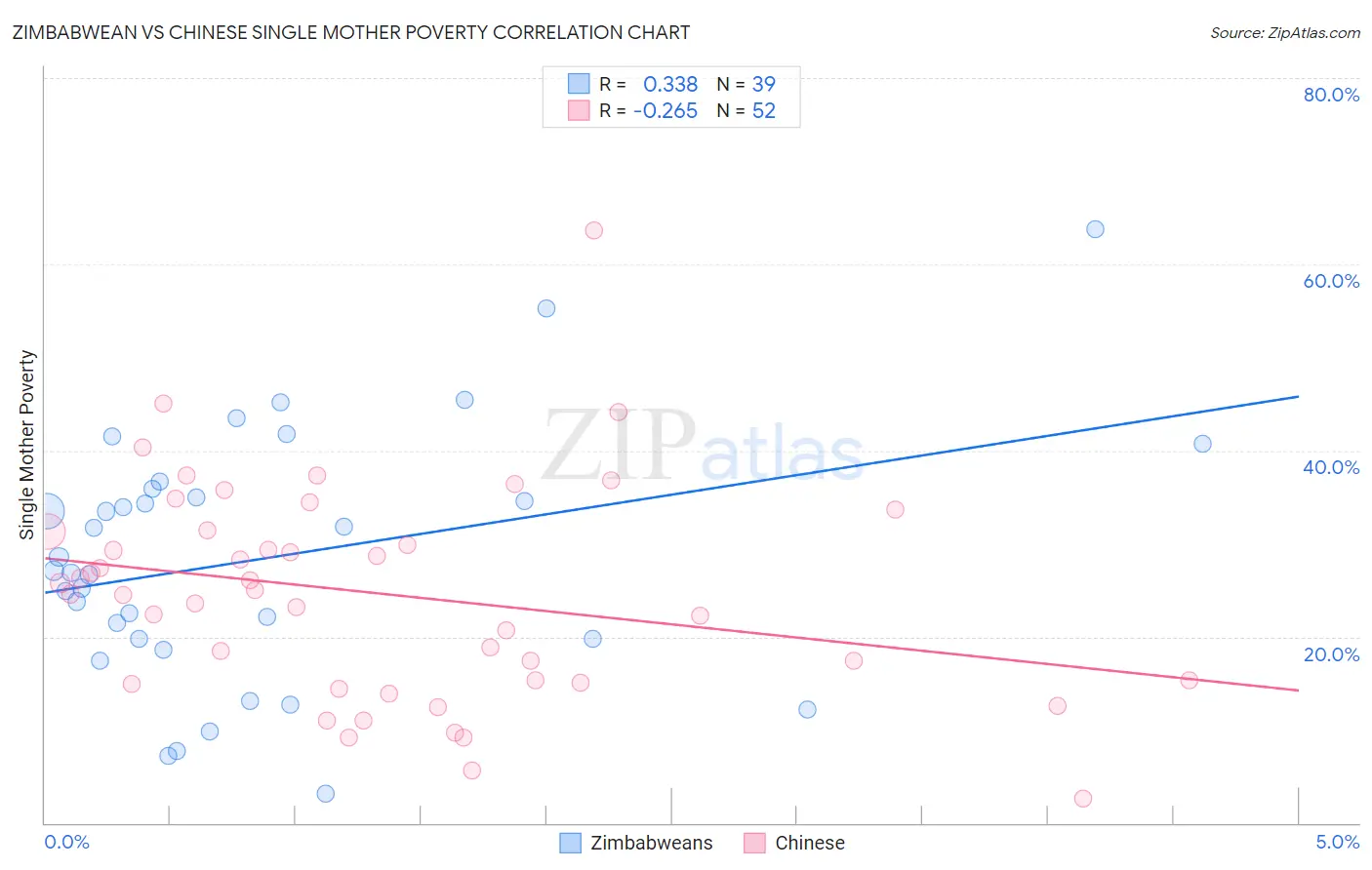 Zimbabwean vs Chinese Single Mother Poverty