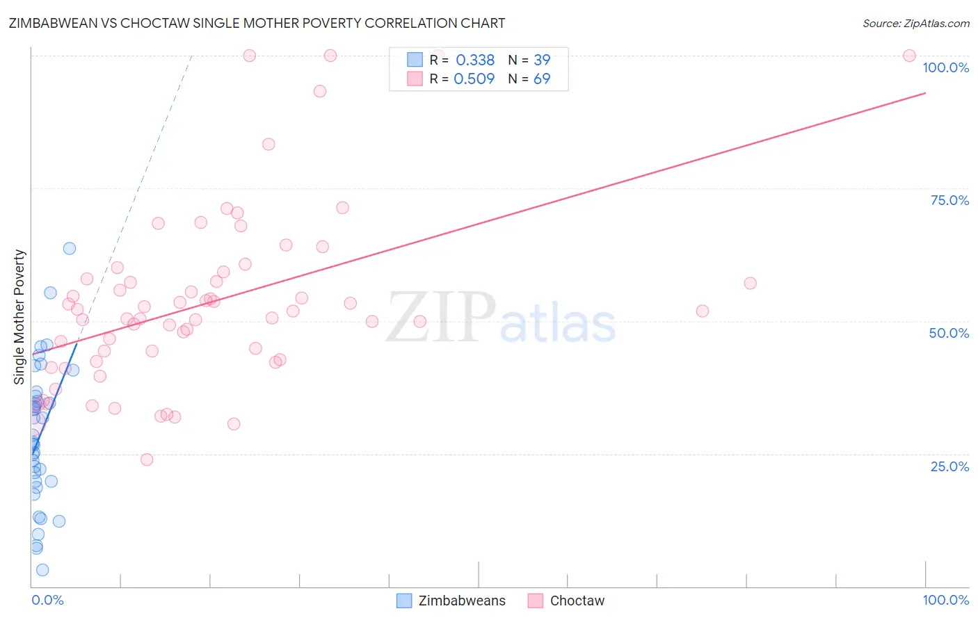 Zimbabwean vs Choctaw Single Mother Poverty