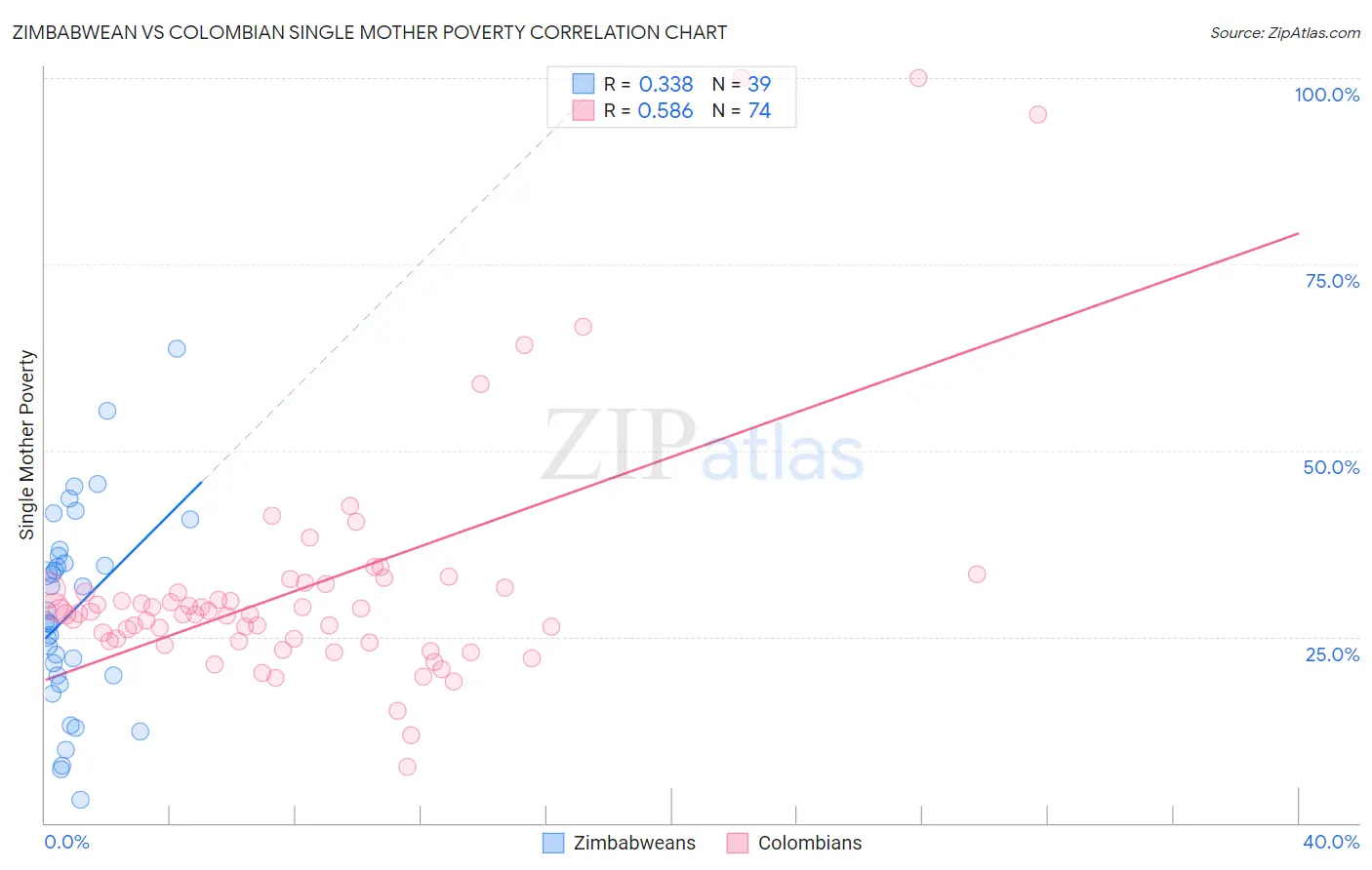 Zimbabwean vs Colombian Single Mother Poverty