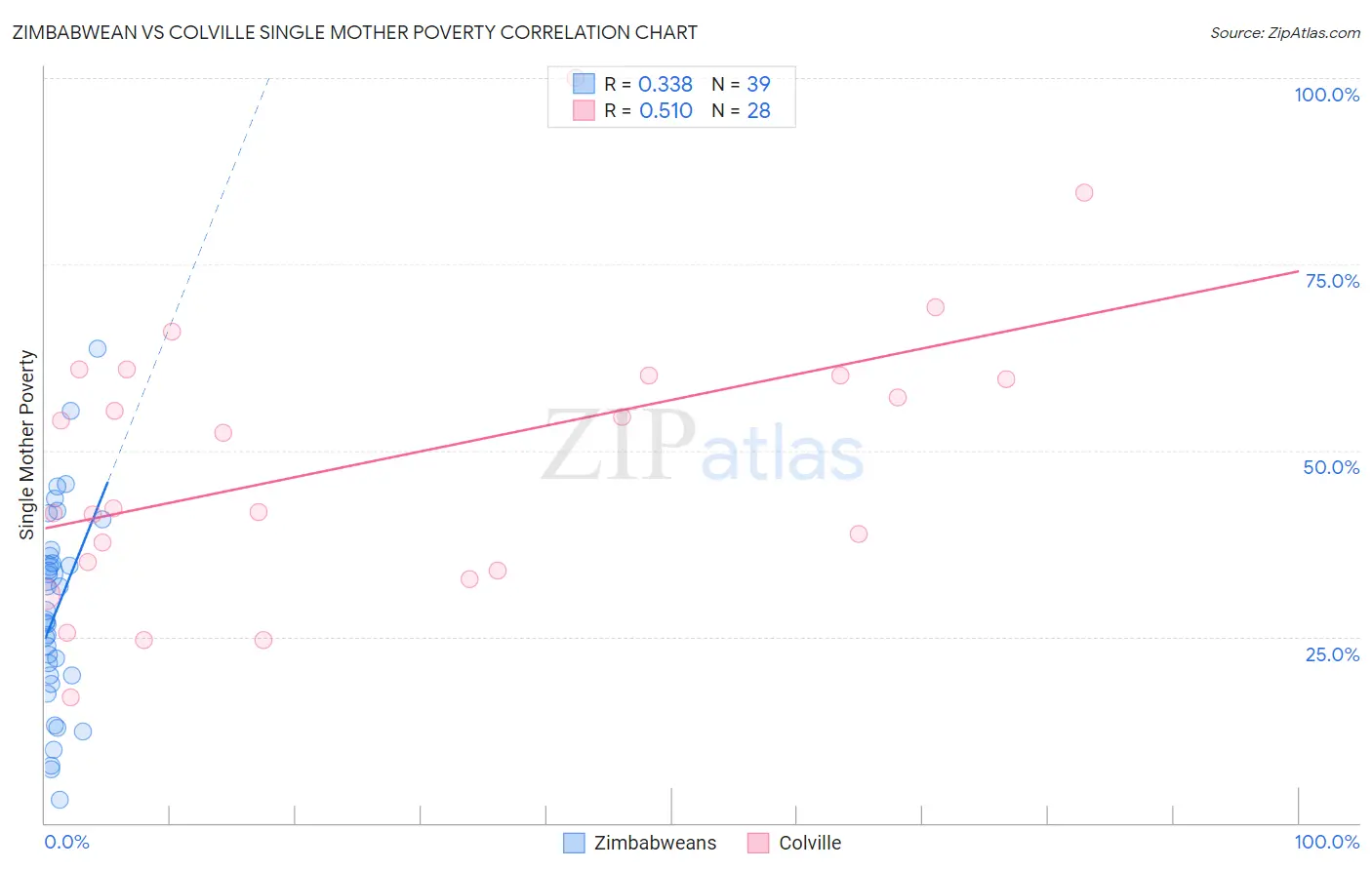 Zimbabwean vs Colville Single Mother Poverty