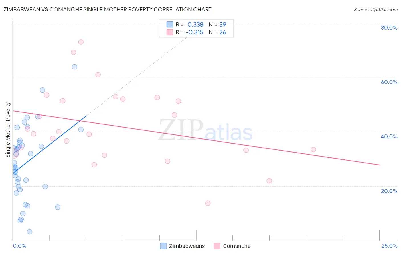 Zimbabwean vs Comanche Single Mother Poverty