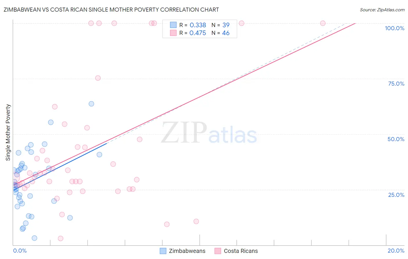 Zimbabwean vs Costa Rican Single Mother Poverty