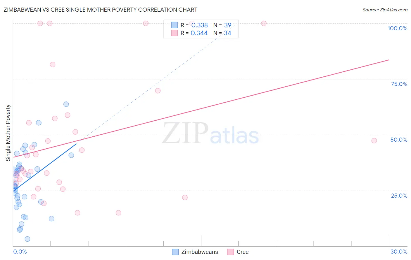Zimbabwean vs Cree Single Mother Poverty