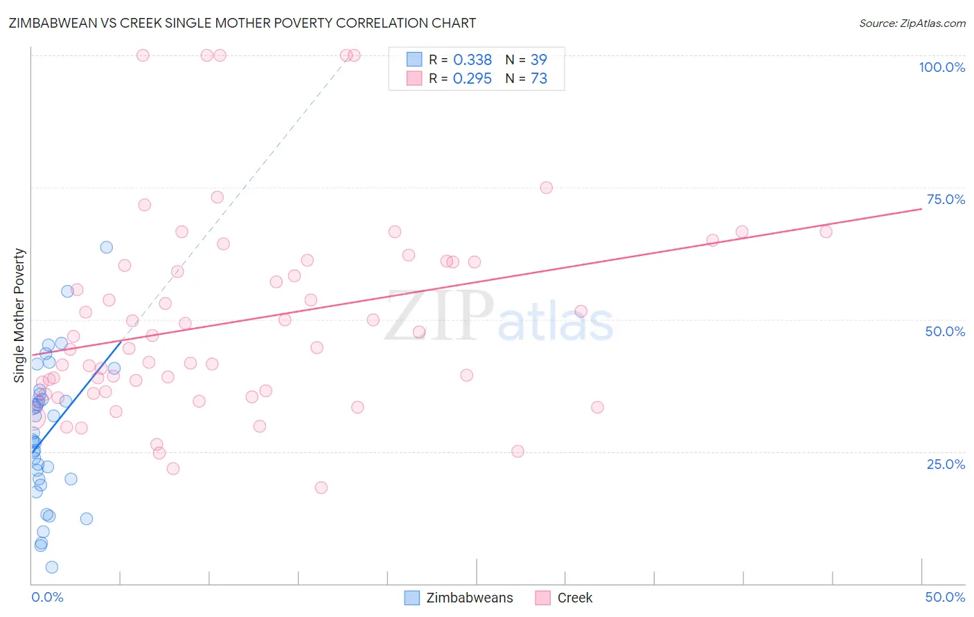 Zimbabwean vs Creek Single Mother Poverty