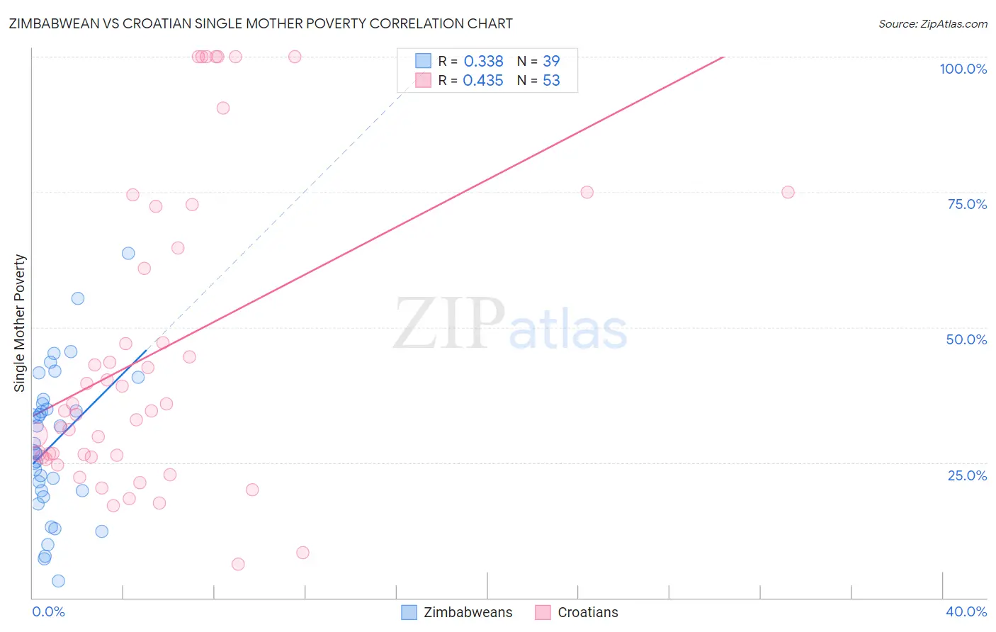 Zimbabwean vs Croatian Single Mother Poverty