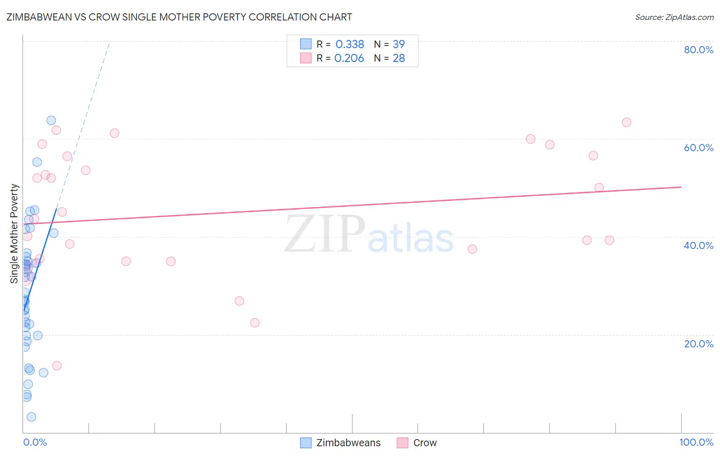 Zimbabwean vs Crow Single Mother Poverty
