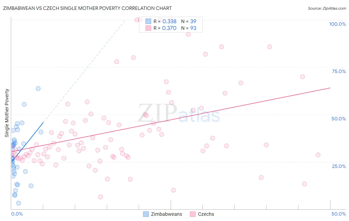 Zimbabwean vs Czech Single Mother Poverty