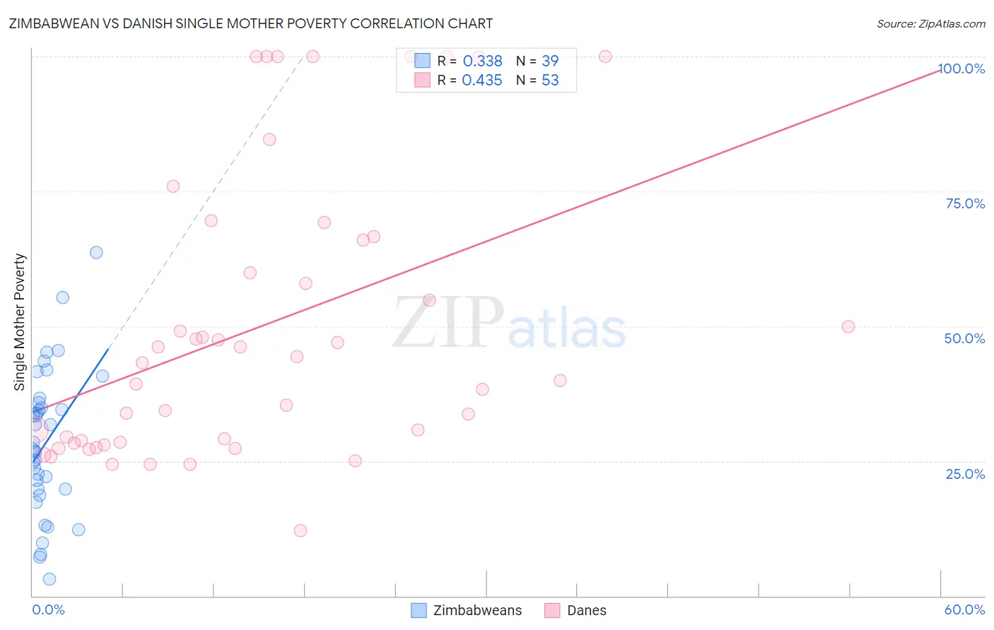 Zimbabwean vs Danish Single Mother Poverty