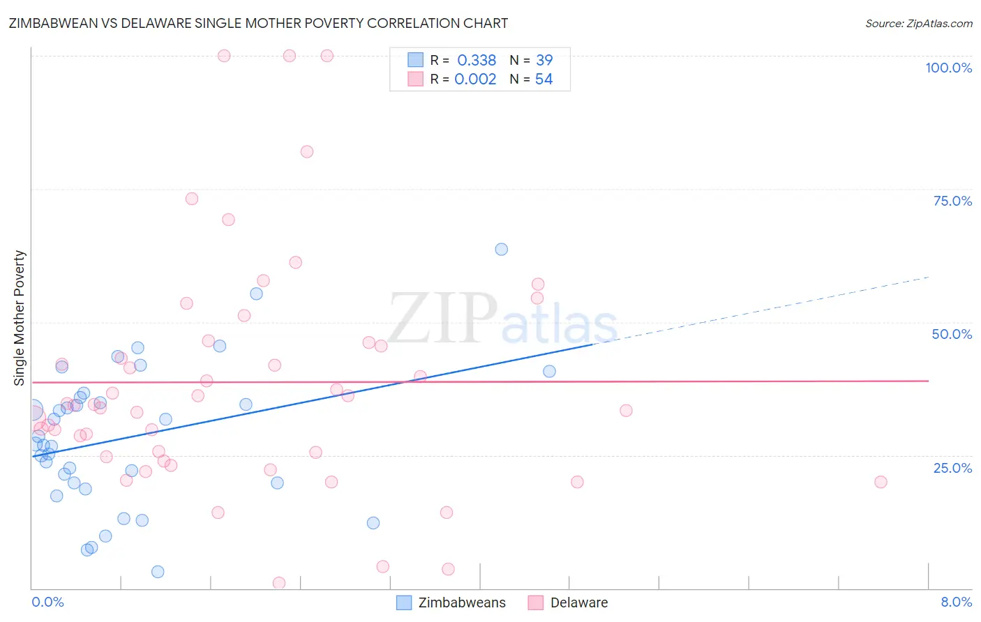 Zimbabwean vs Delaware Single Mother Poverty