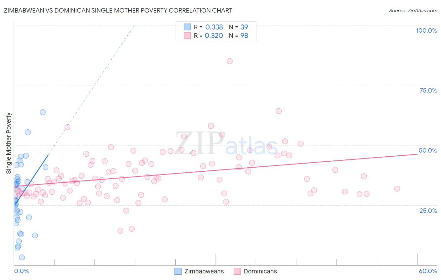 Zimbabwean vs Dominican Single Mother Poverty