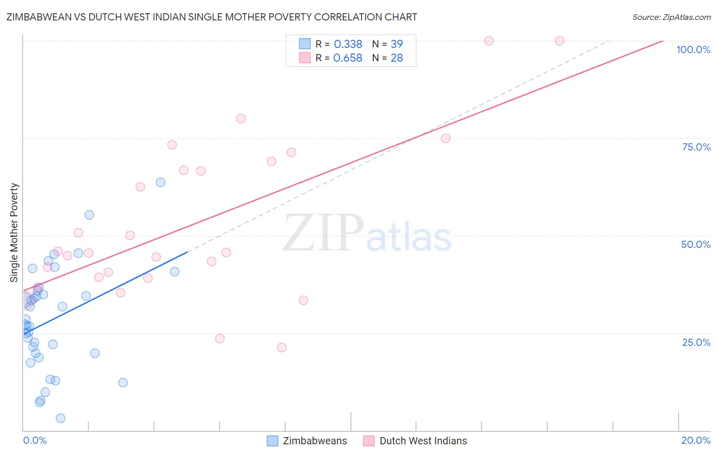 Zimbabwean vs Dutch West Indian Single Mother Poverty