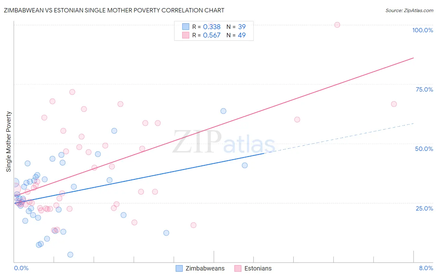 Zimbabwean vs Estonian Single Mother Poverty