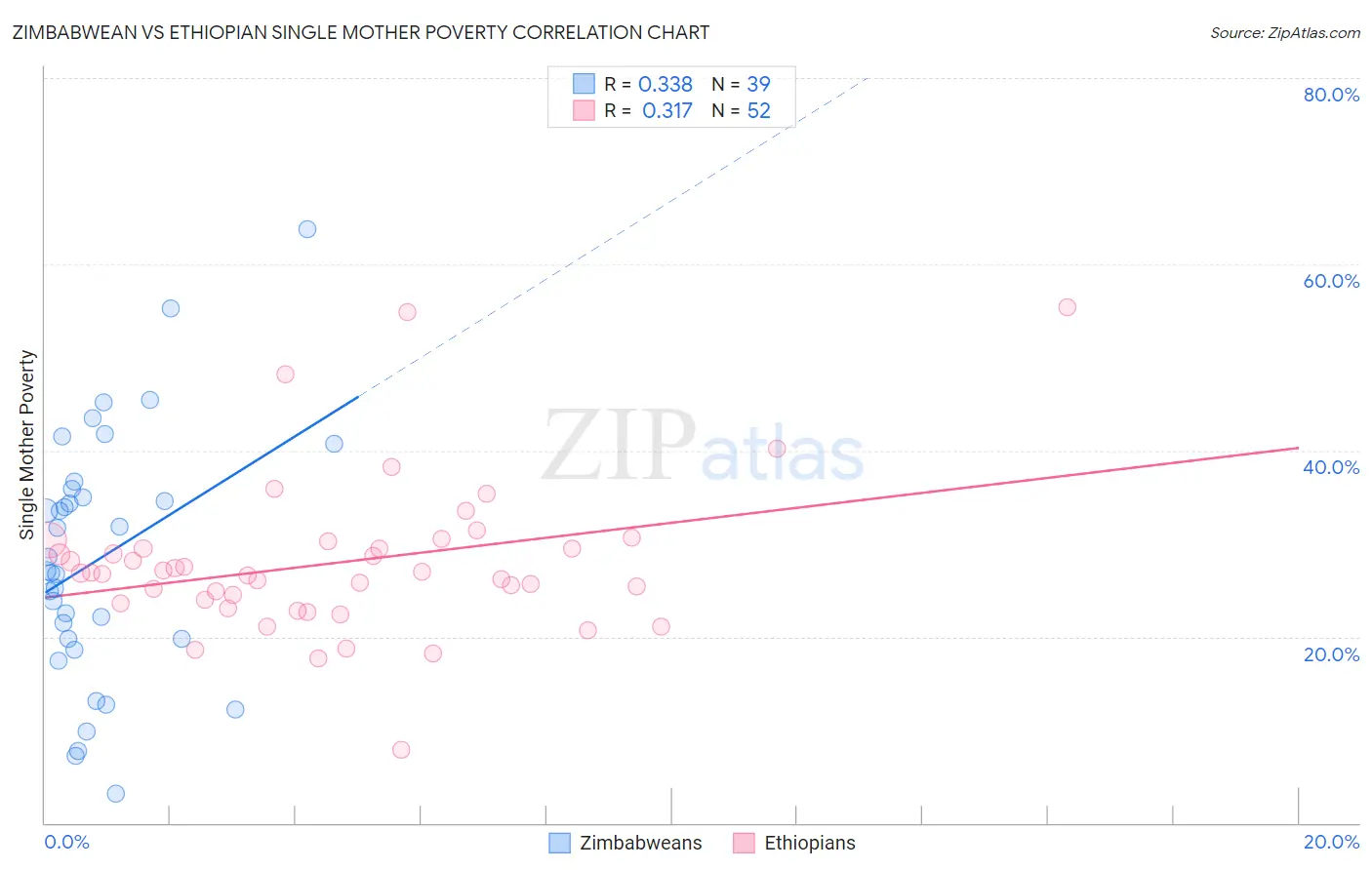 Zimbabwean vs Ethiopian Single Mother Poverty