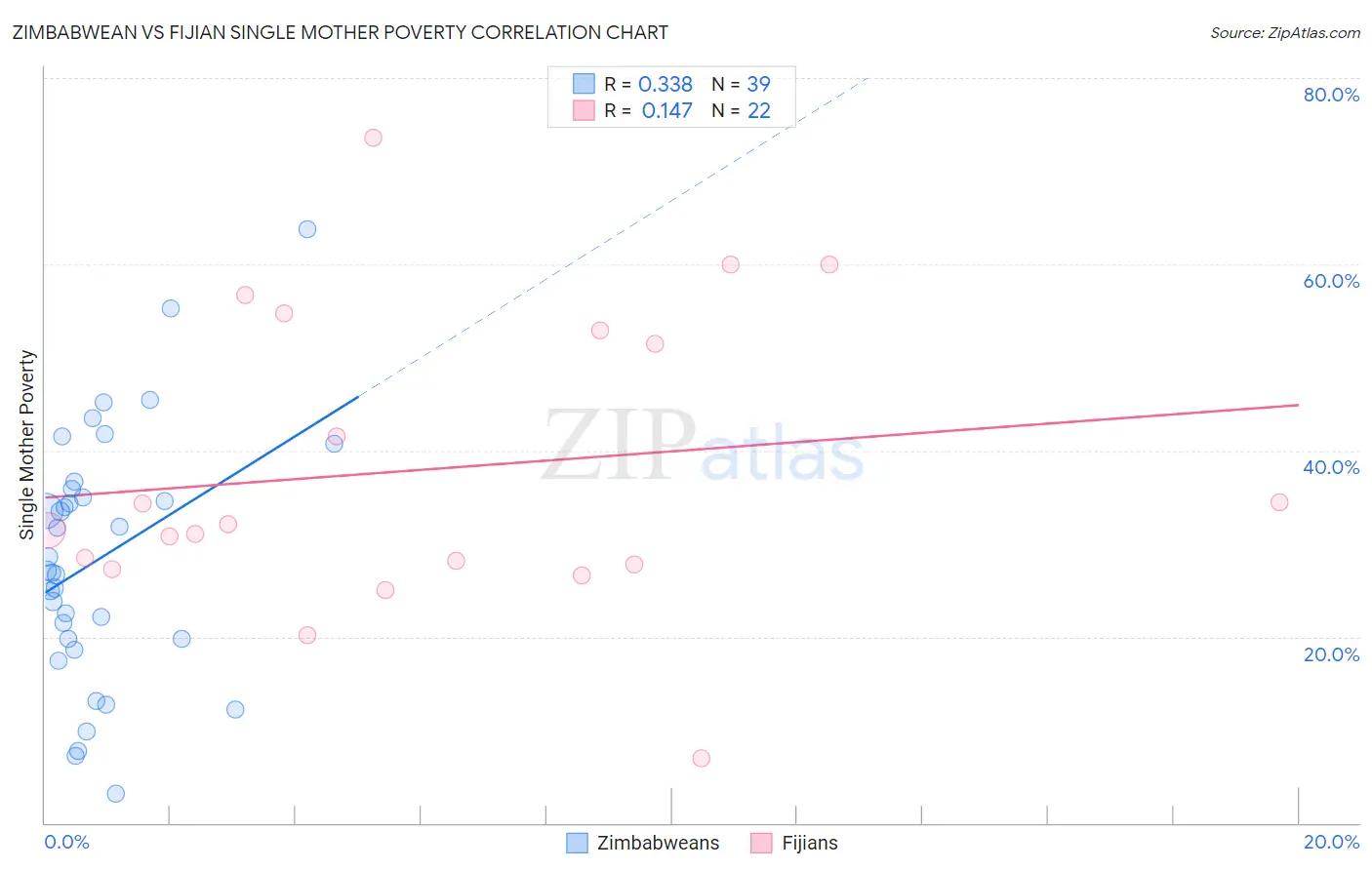 Zimbabwean vs Fijian Single Mother Poverty