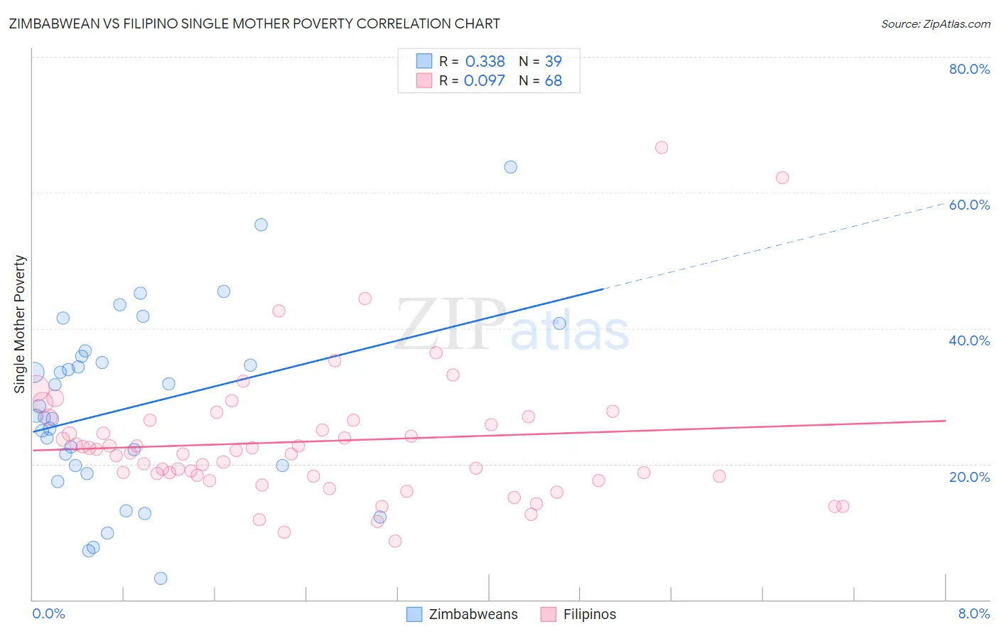 Zimbabwean vs Filipino Single Mother Poverty