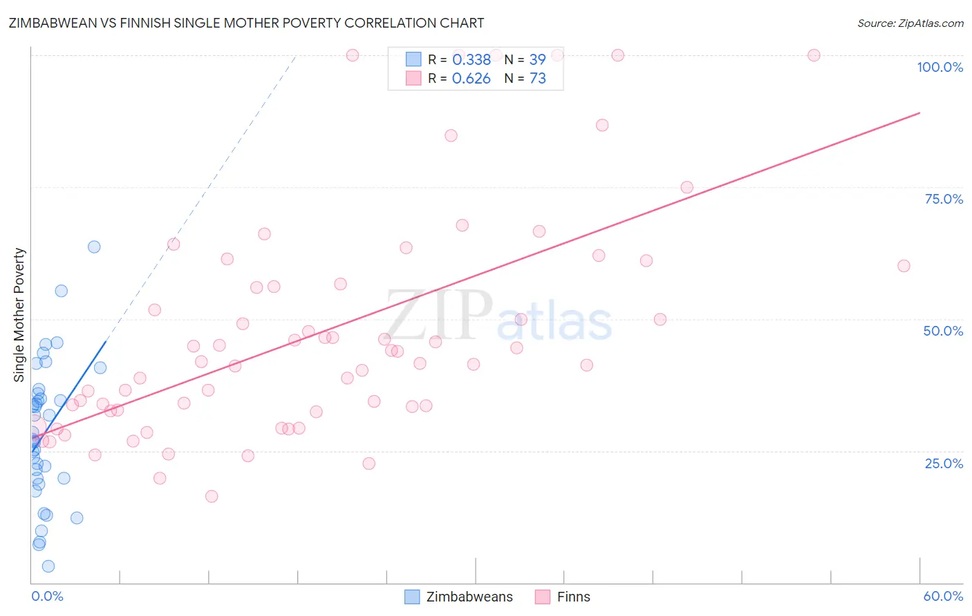 Zimbabwean vs Finnish Single Mother Poverty