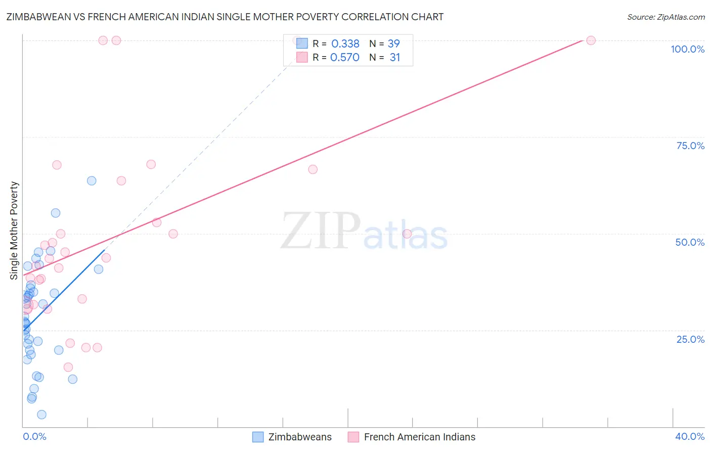 Zimbabwean vs French American Indian Single Mother Poverty