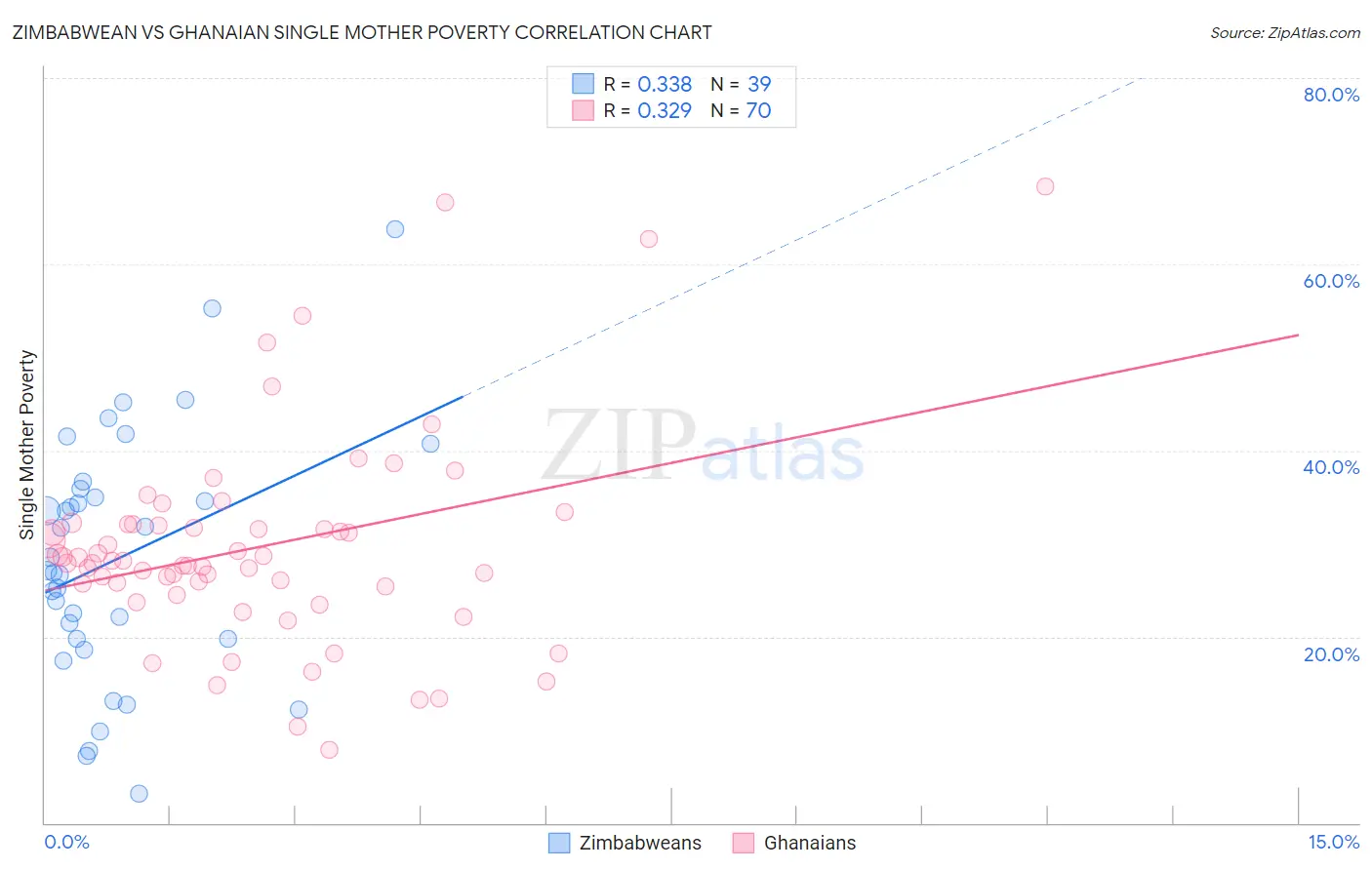 Zimbabwean vs Ghanaian Single Mother Poverty