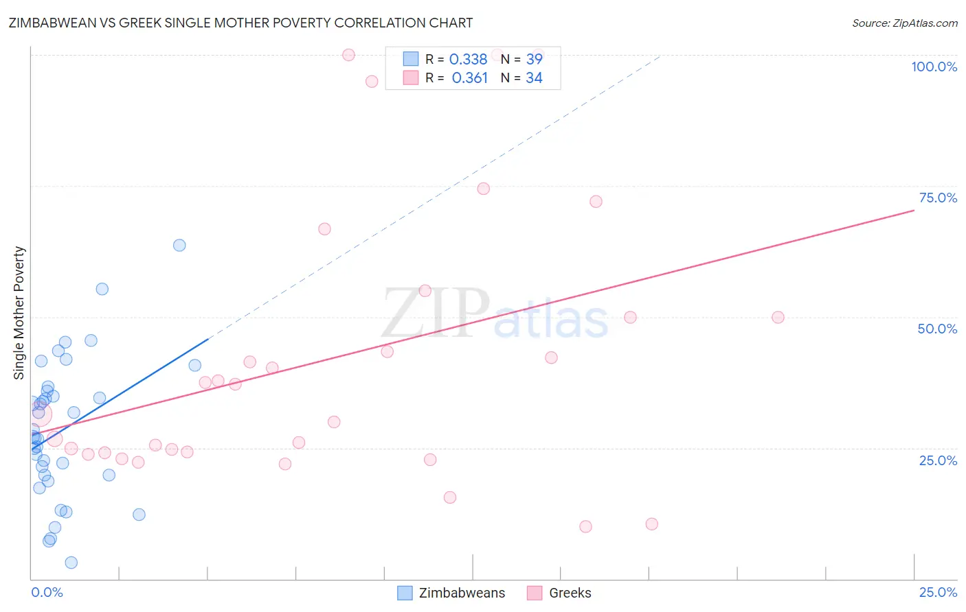 Zimbabwean vs Greek Single Mother Poverty