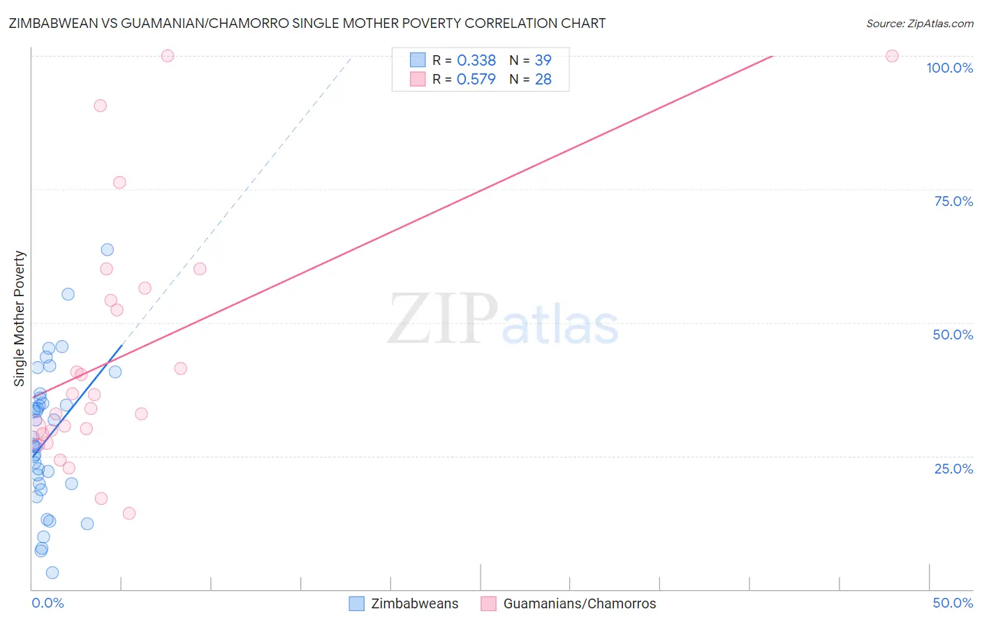Zimbabwean vs Guamanian/Chamorro Single Mother Poverty