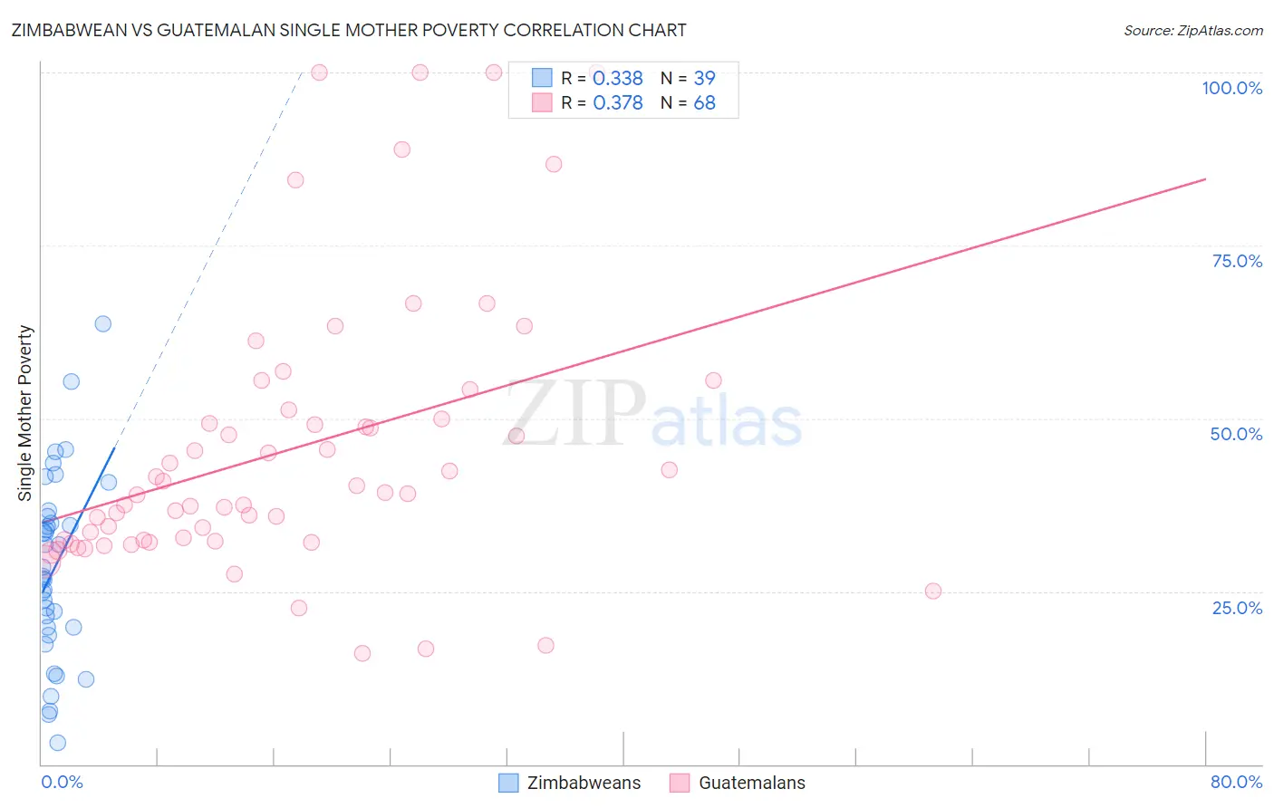 Zimbabwean vs Guatemalan Single Mother Poverty