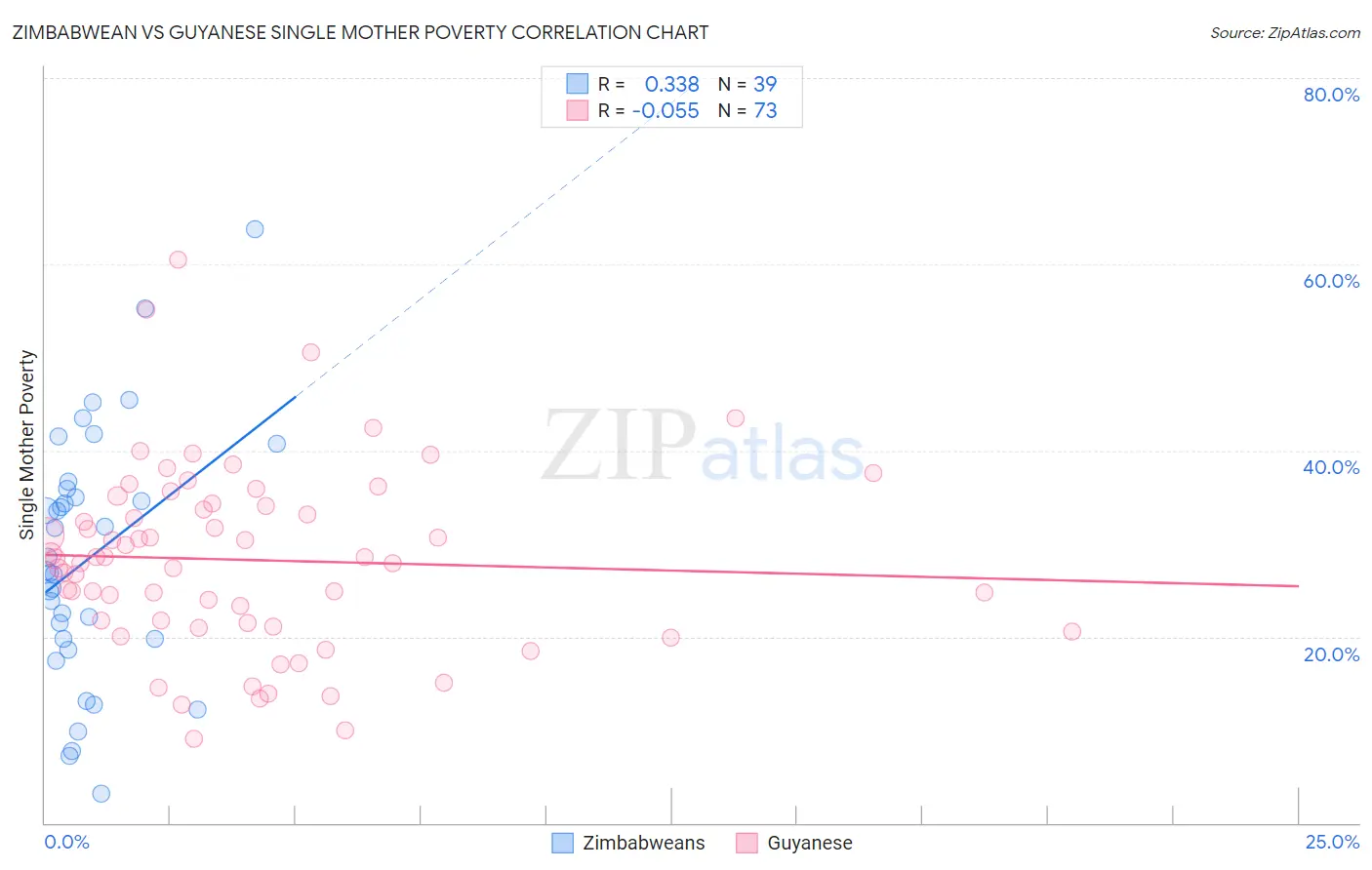 Zimbabwean vs Guyanese Single Mother Poverty