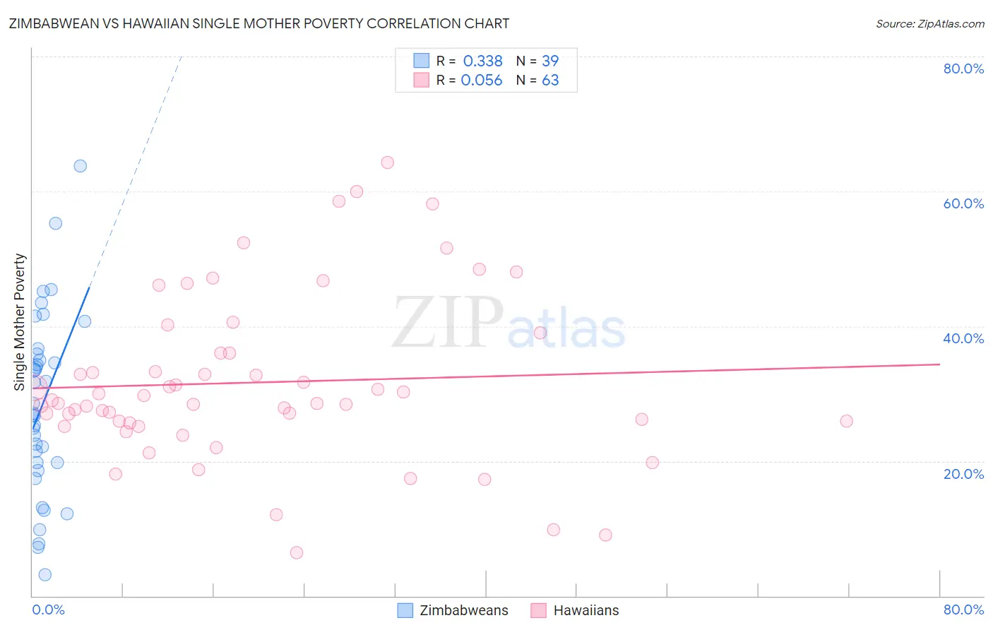 Zimbabwean vs Hawaiian Single Mother Poverty