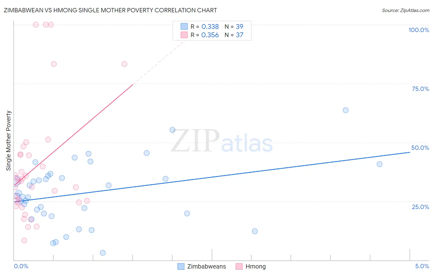 Zimbabwean vs Hmong Single Mother Poverty