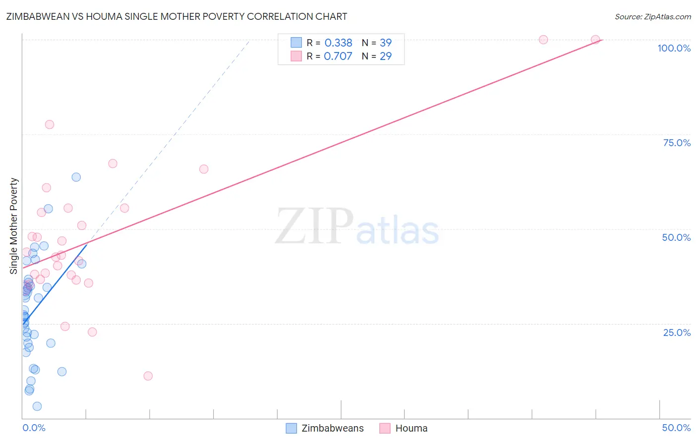 Zimbabwean vs Houma Single Mother Poverty