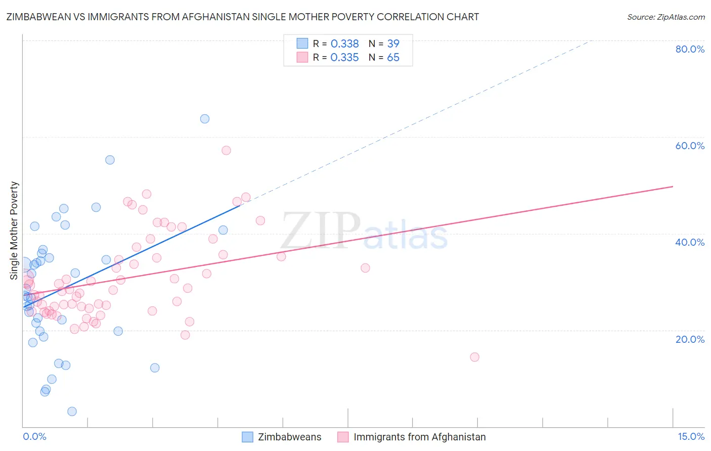 Zimbabwean vs Immigrants from Afghanistan Single Mother Poverty