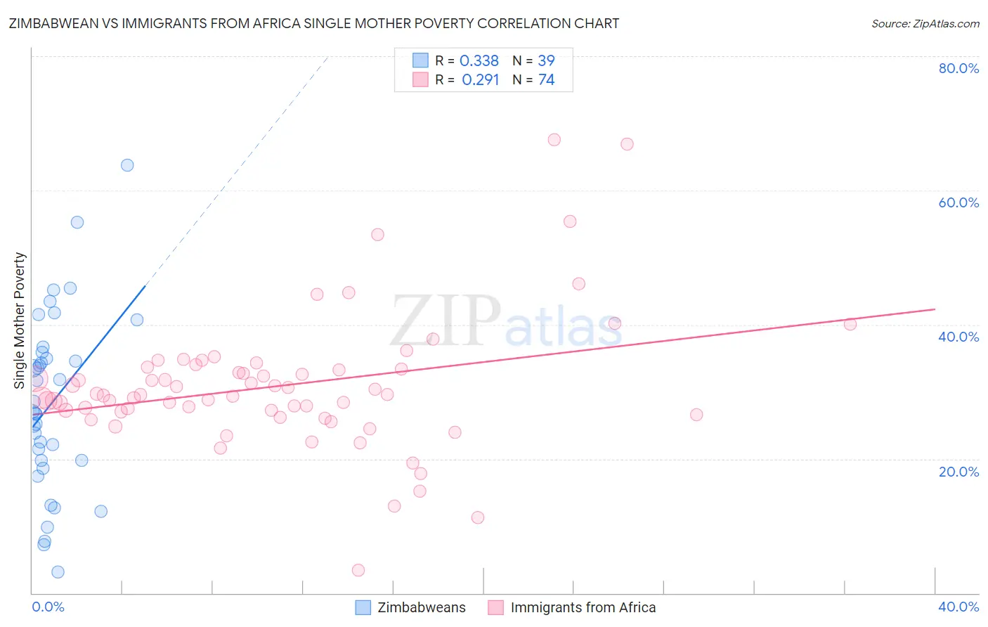 Zimbabwean vs Immigrants from Africa Single Mother Poverty