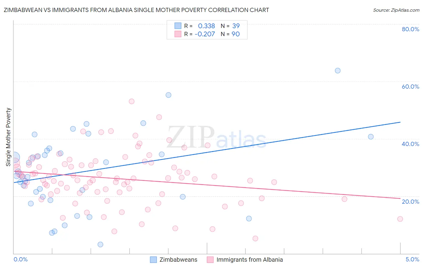Zimbabwean vs Immigrants from Albania Single Mother Poverty