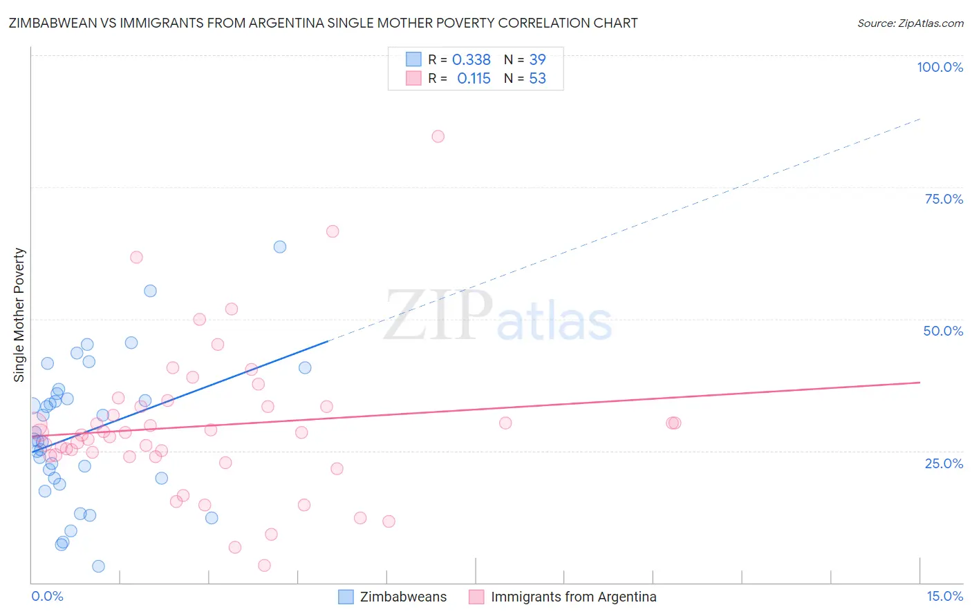 Zimbabwean vs Immigrants from Argentina Single Mother Poverty