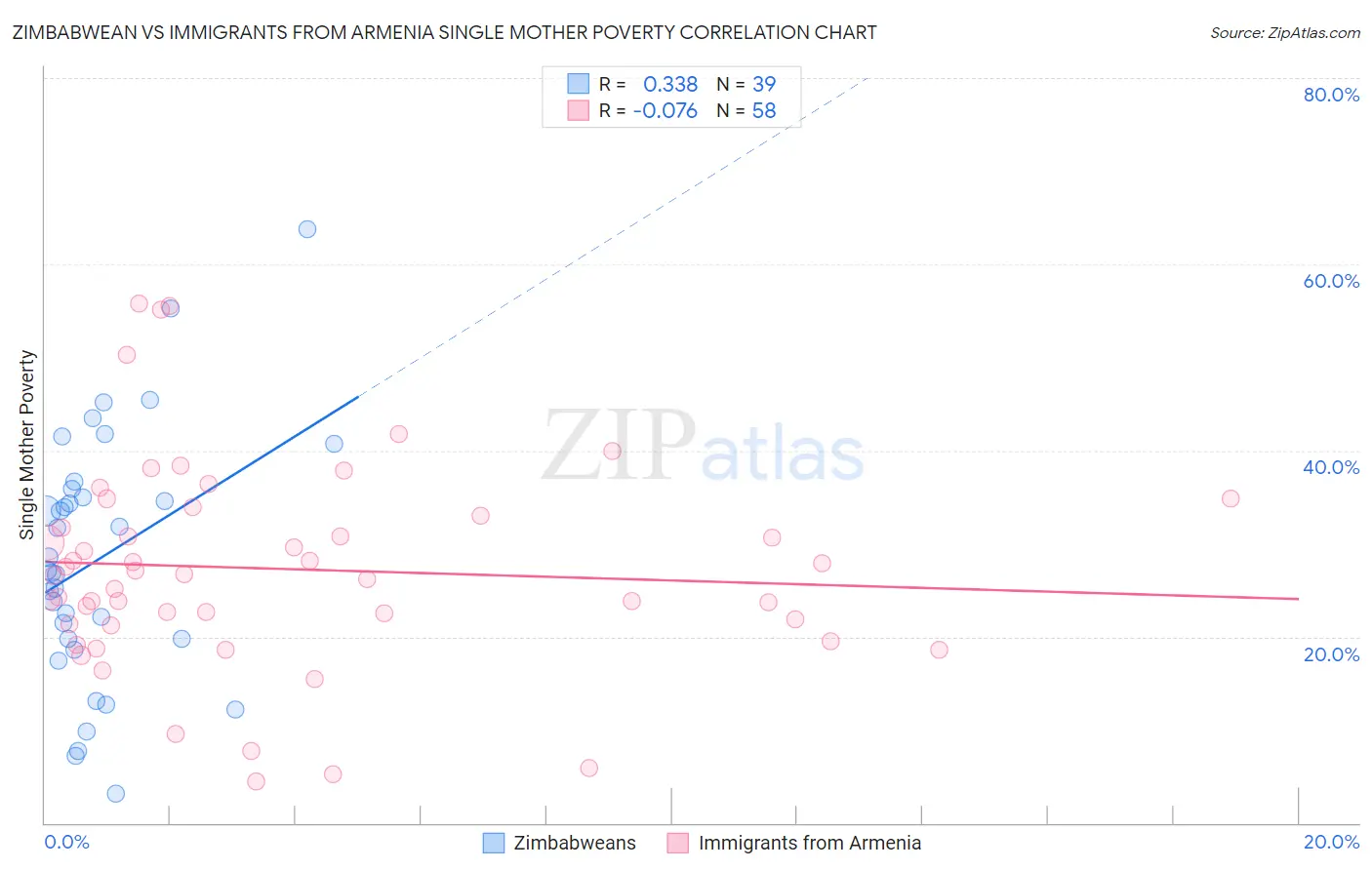 Zimbabwean vs Immigrants from Armenia Single Mother Poverty