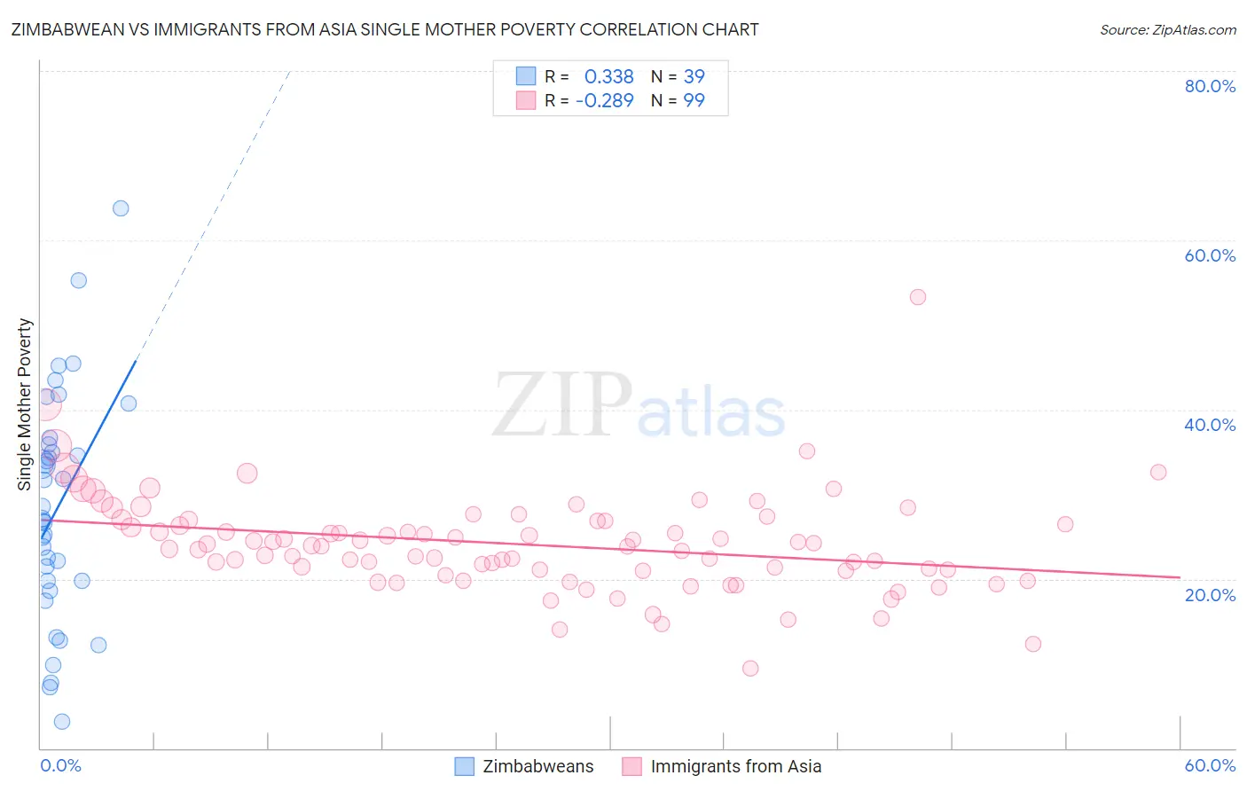Zimbabwean vs Immigrants from Asia Single Mother Poverty
