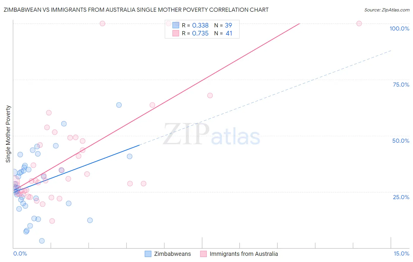 Zimbabwean vs Immigrants from Australia Single Mother Poverty