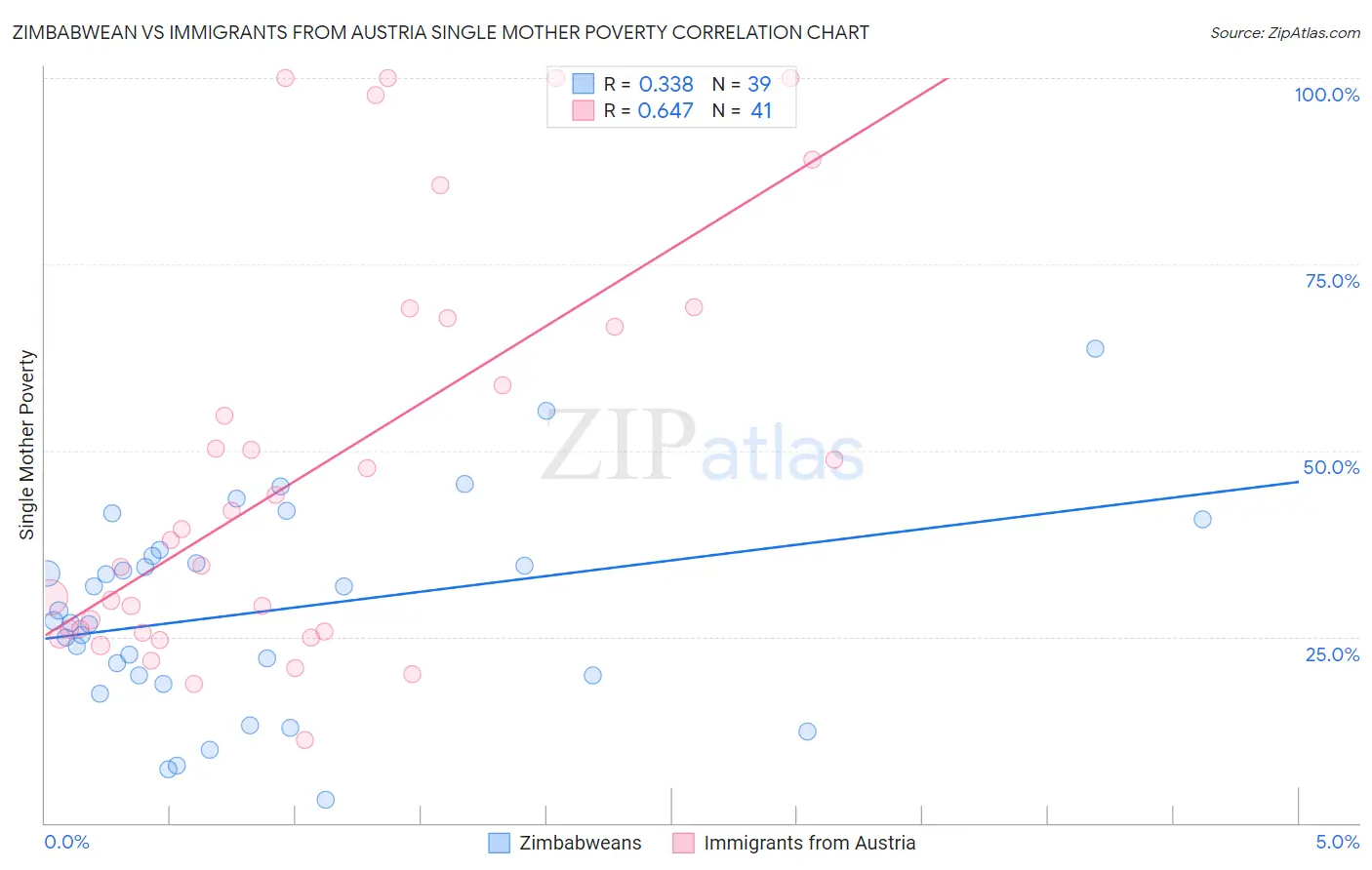 Zimbabwean vs Immigrants from Austria Single Mother Poverty