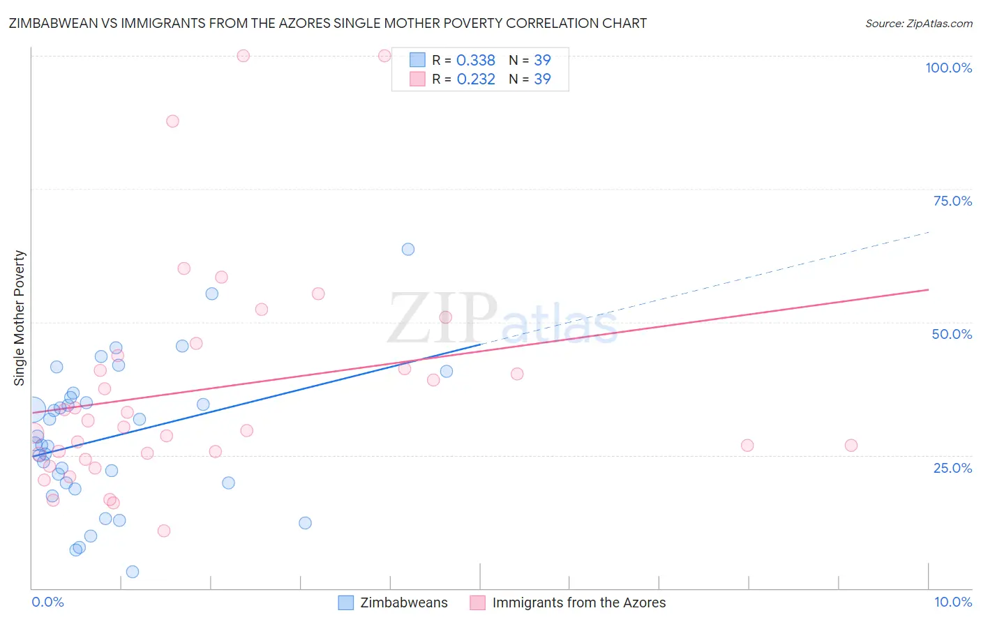 Zimbabwean vs Immigrants from the Azores Single Mother Poverty