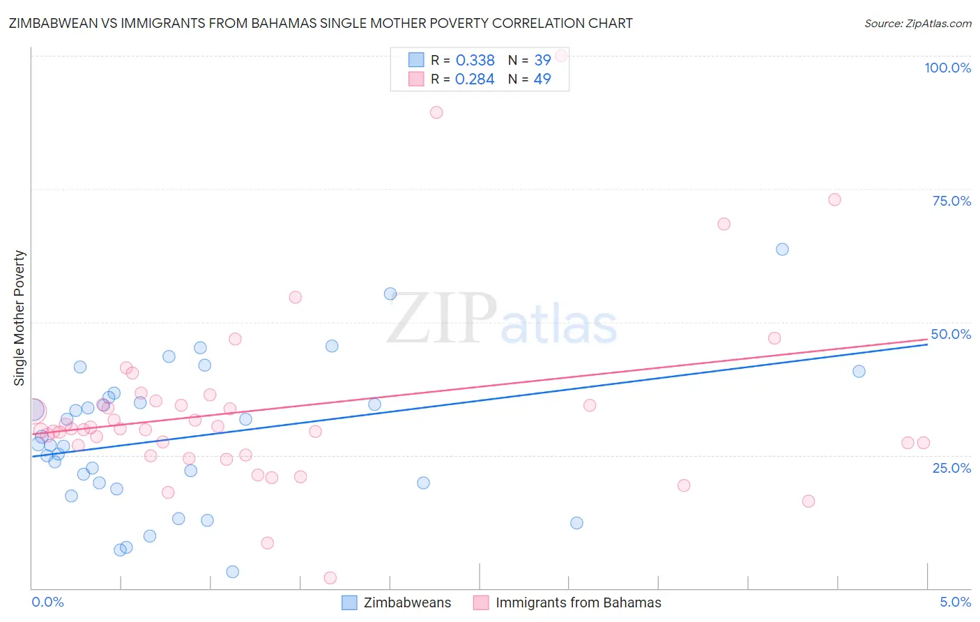 Zimbabwean vs Immigrants from Bahamas Single Mother Poverty
