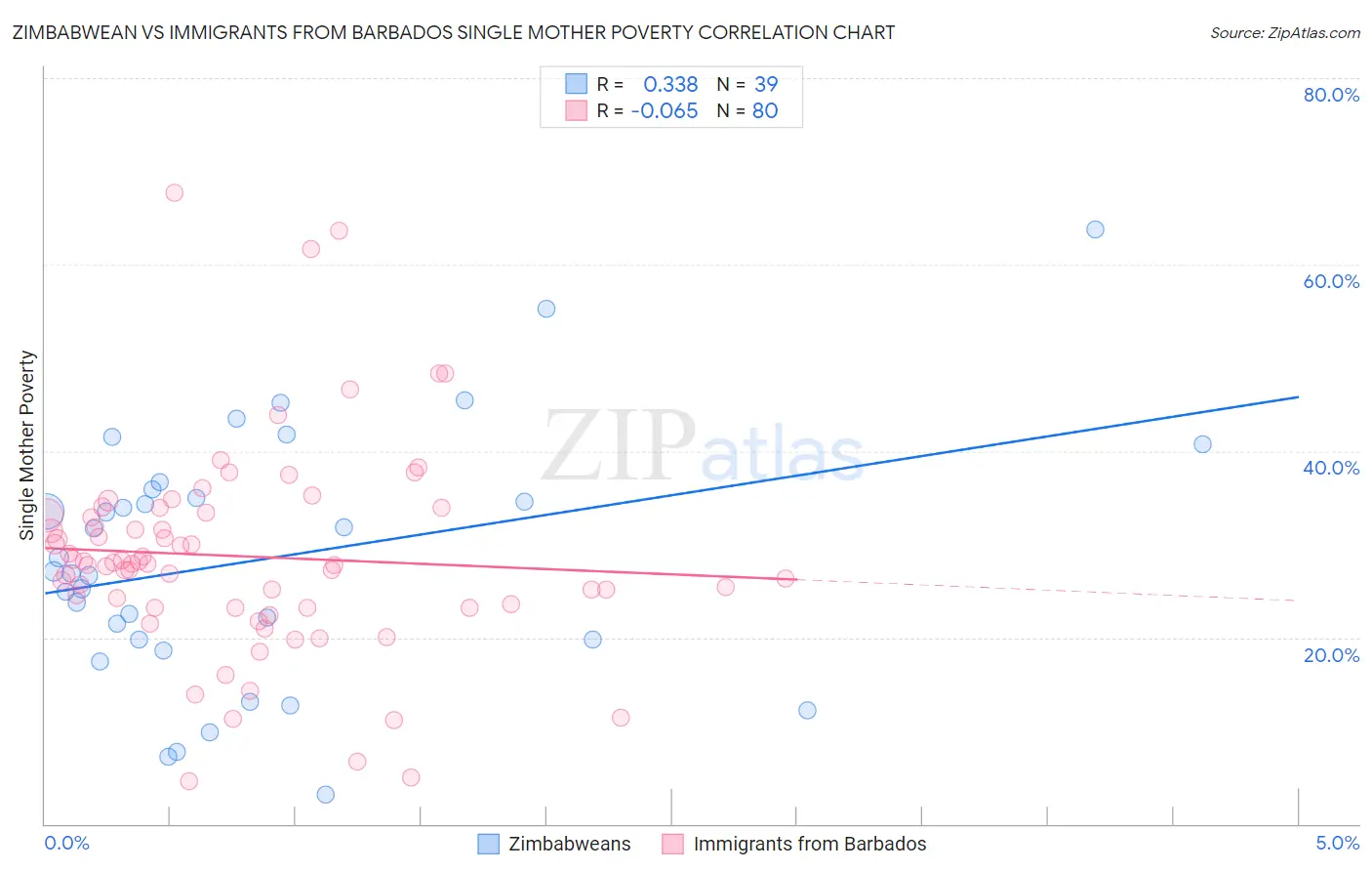 Zimbabwean vs Immigrants from Barbados Single Mother Poverty