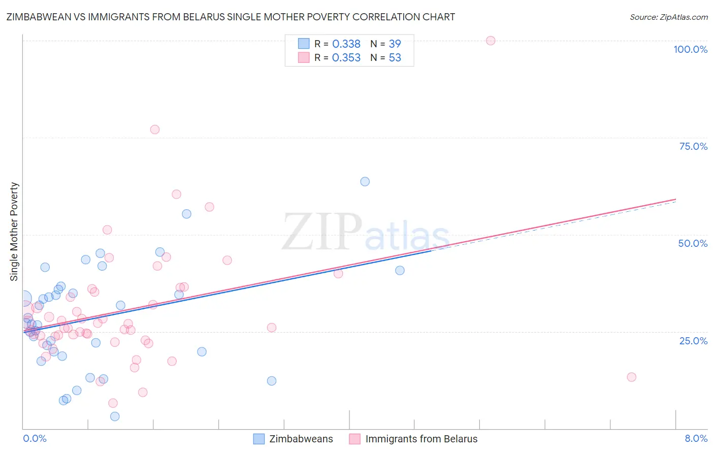 Zimbabwean vs Immigrants from Belarus Single Mother Poverty