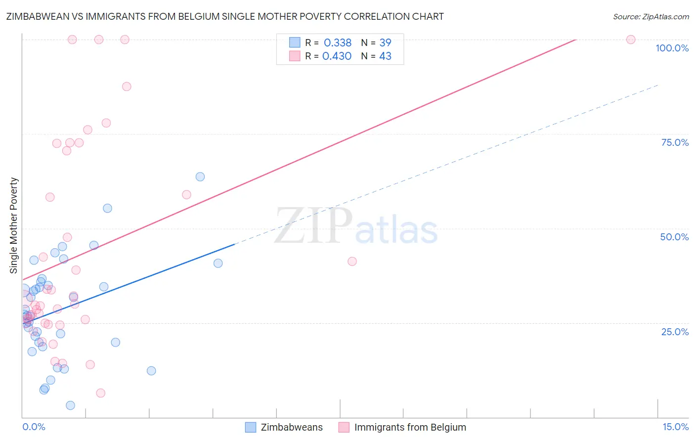 Zimbabwean vs Immigrants from Belgium Single Mother Poverty