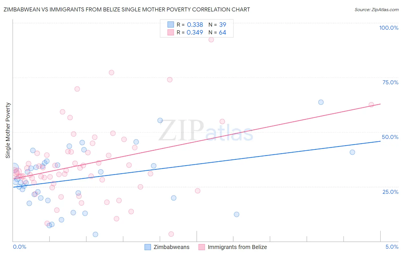 Zimbabwean vs Immigrants from Belize Single Mother Poverty