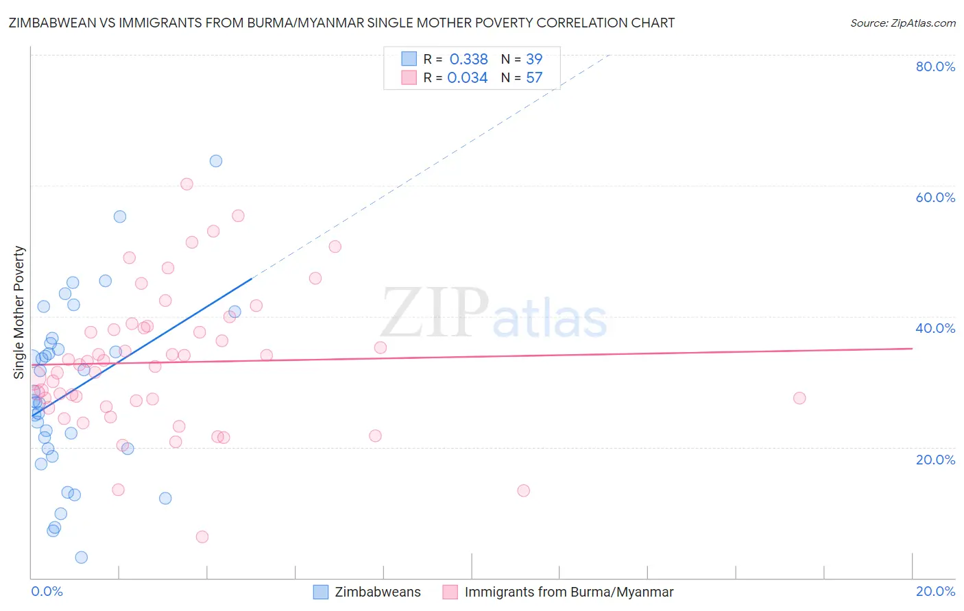 Zimbabwean vs Immigrants from Burma/Myanmar Single Mother Poverty