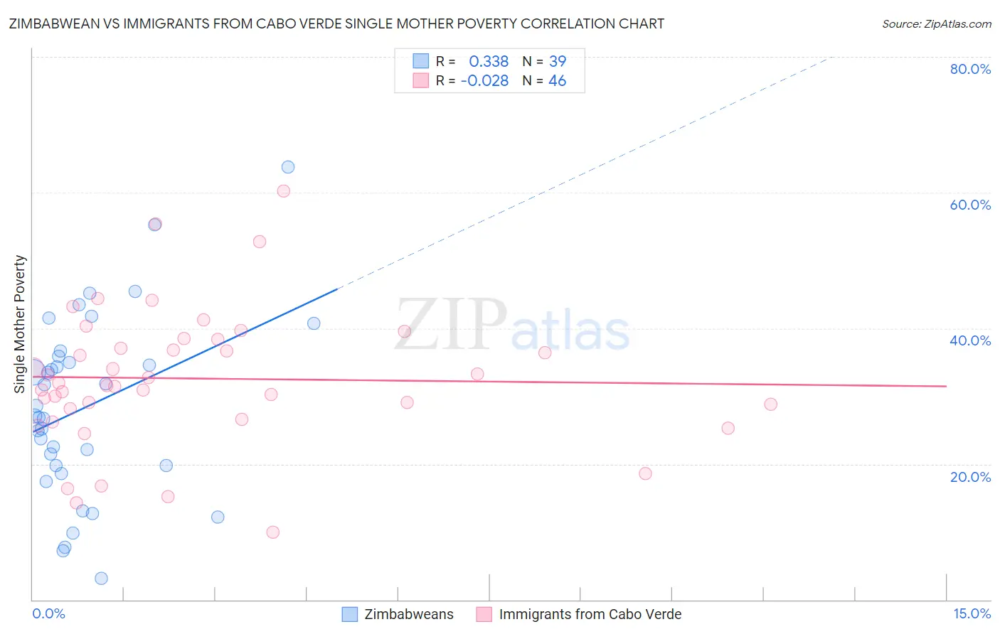 Zimbabwean vs Immigrants from Cabo Verde Single Mother Poverty