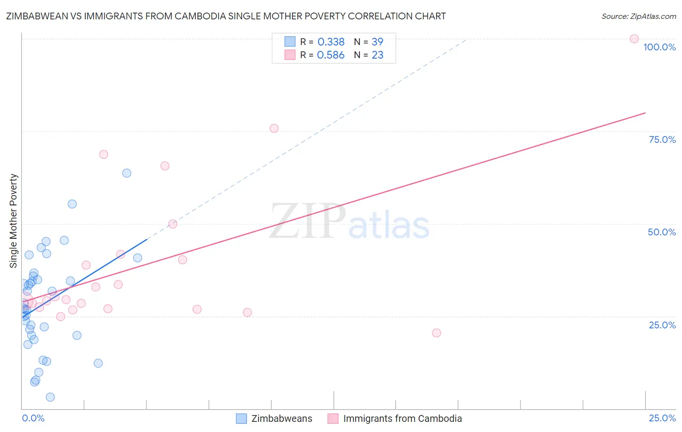 Zimbabwean vs Immigrants from Cambodia Single Mother Poverty