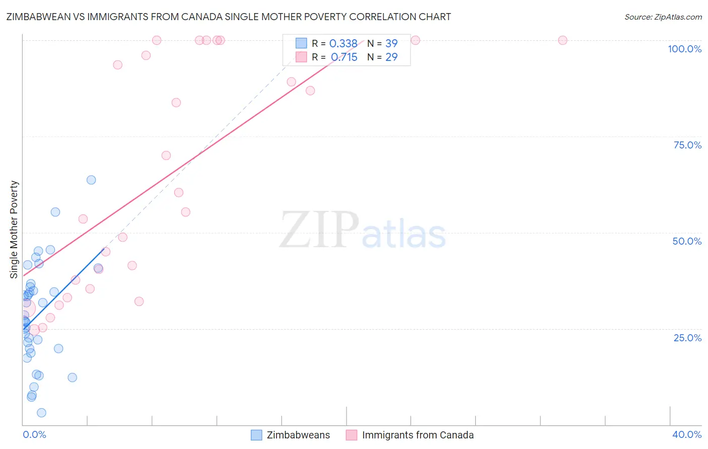 Zimbabwean vs Immigrants from Canada Single Mother Poverty