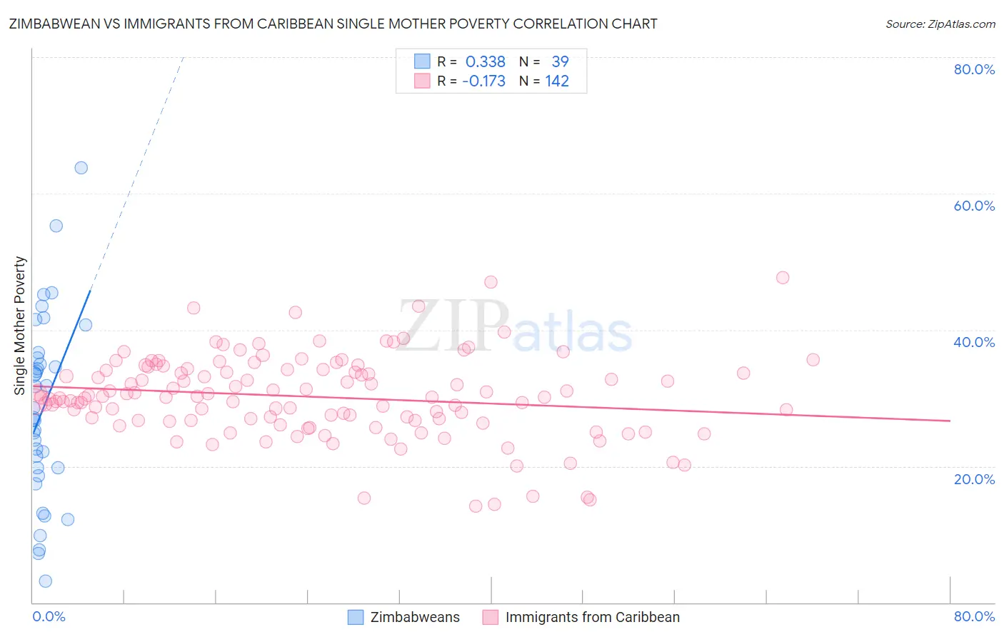 Zimbabwean vs Immigrants from Caribbean Single Mother Poverty