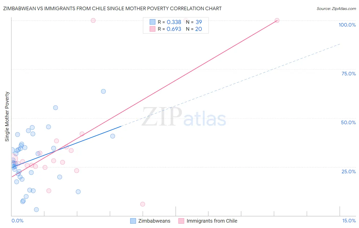 Zimbabwean vs Immigrants from Chile Single Mother Poverty